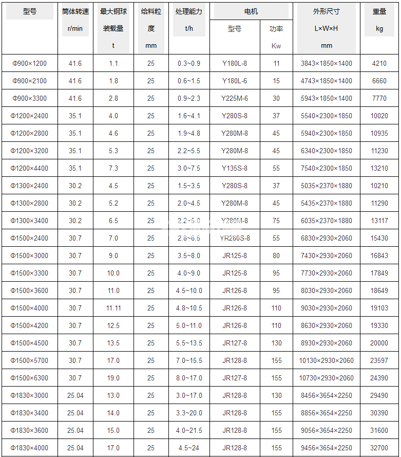 濕式球磨機(jī)(圖1) 濕式球磨機(jī)(圖1)